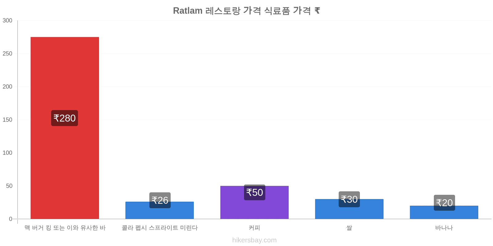 Ratlam 가격 변동 hikersbay.com