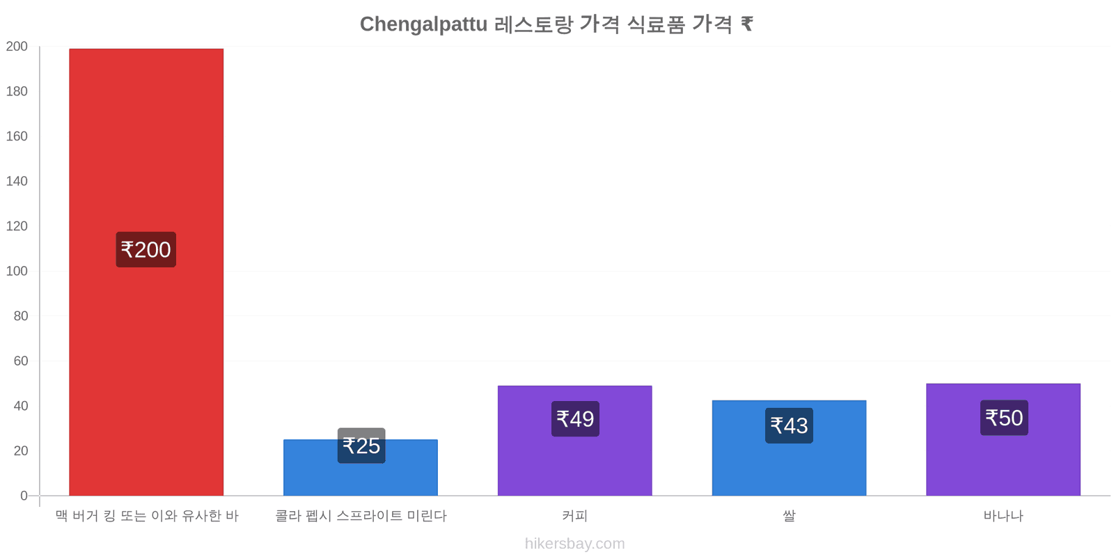 Chengalpattu 가격 변동 hikersbay.com