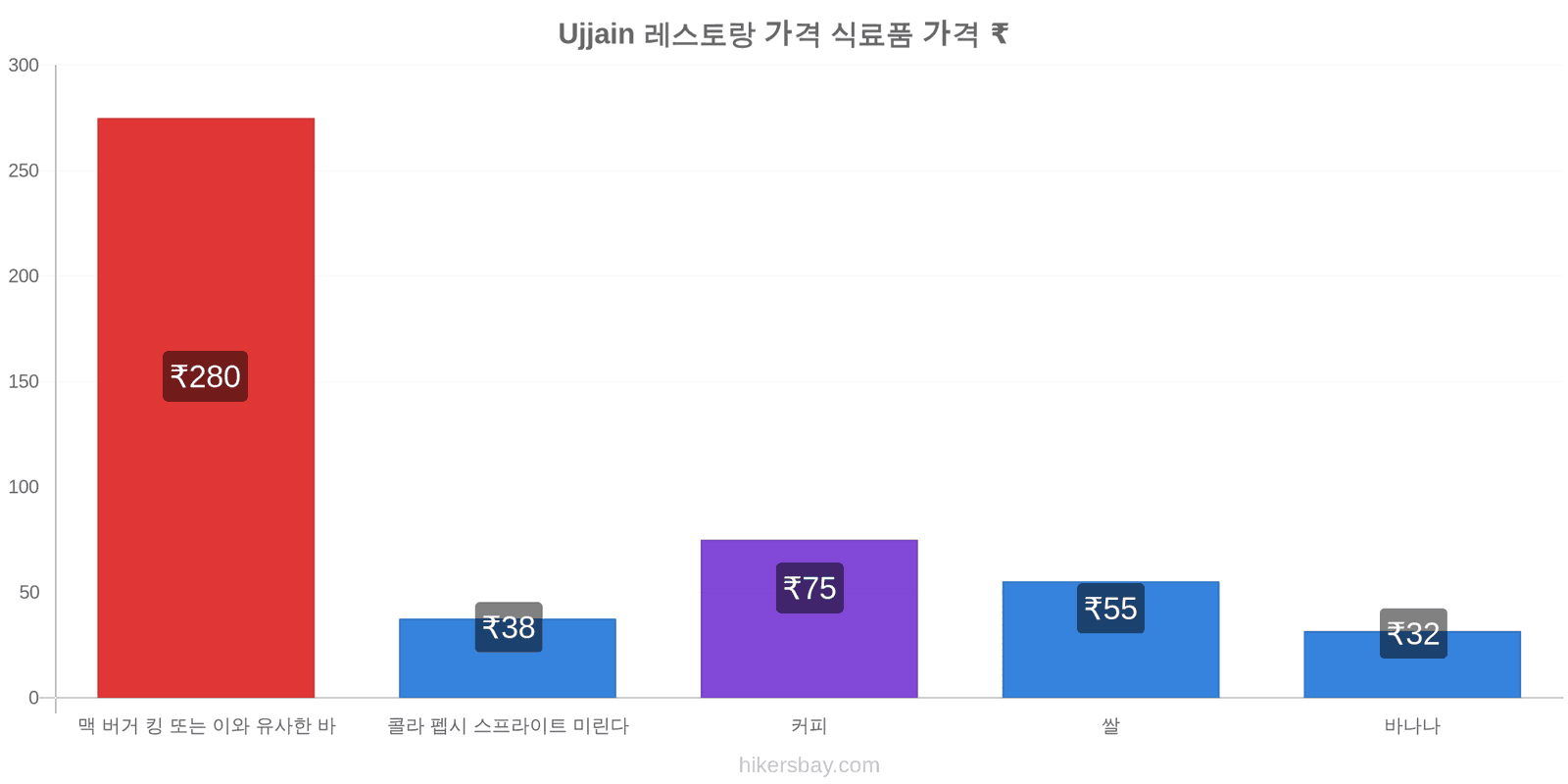 Ujjain 가격 변동 hikersbay.com