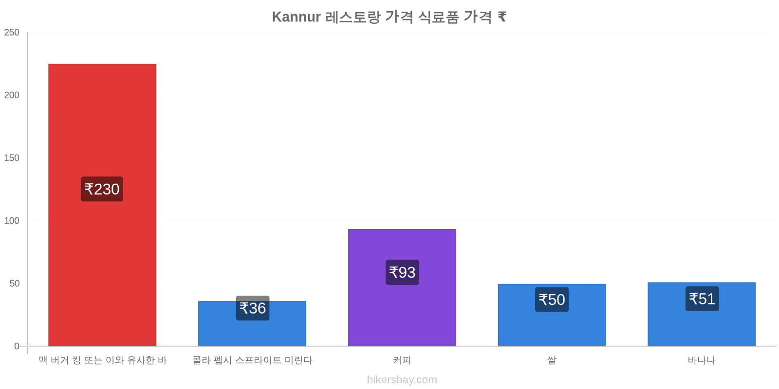 Kannur 가격 변동 hikersbay.com