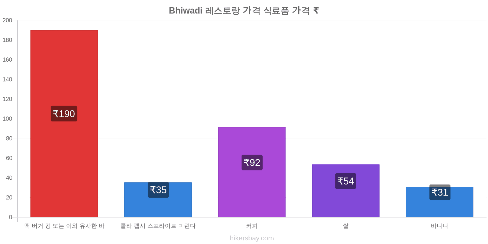 Bhiwadi 가격 변동 hikersbay.com