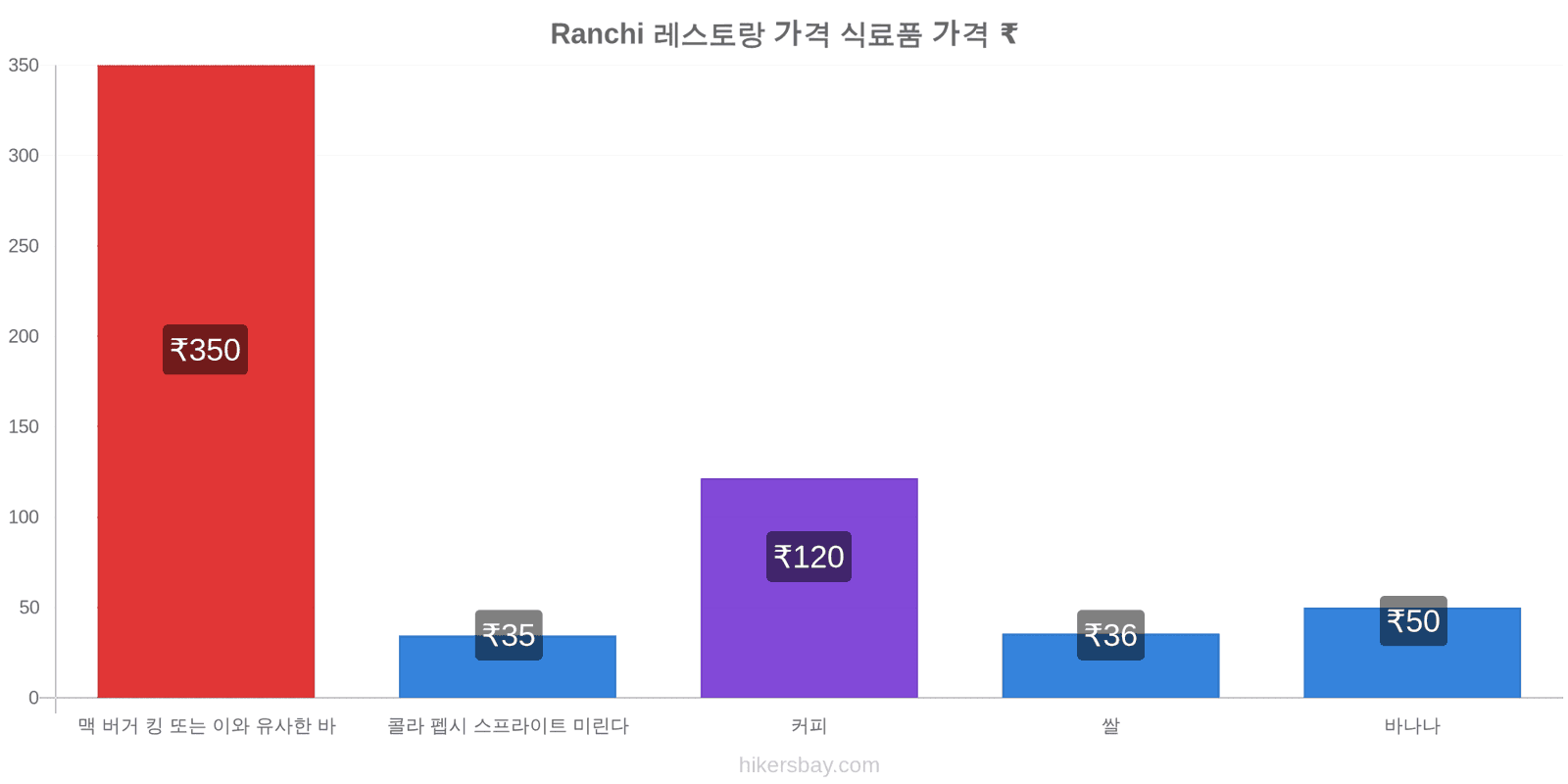 Ranchi 가격 변동 hikersbay.com