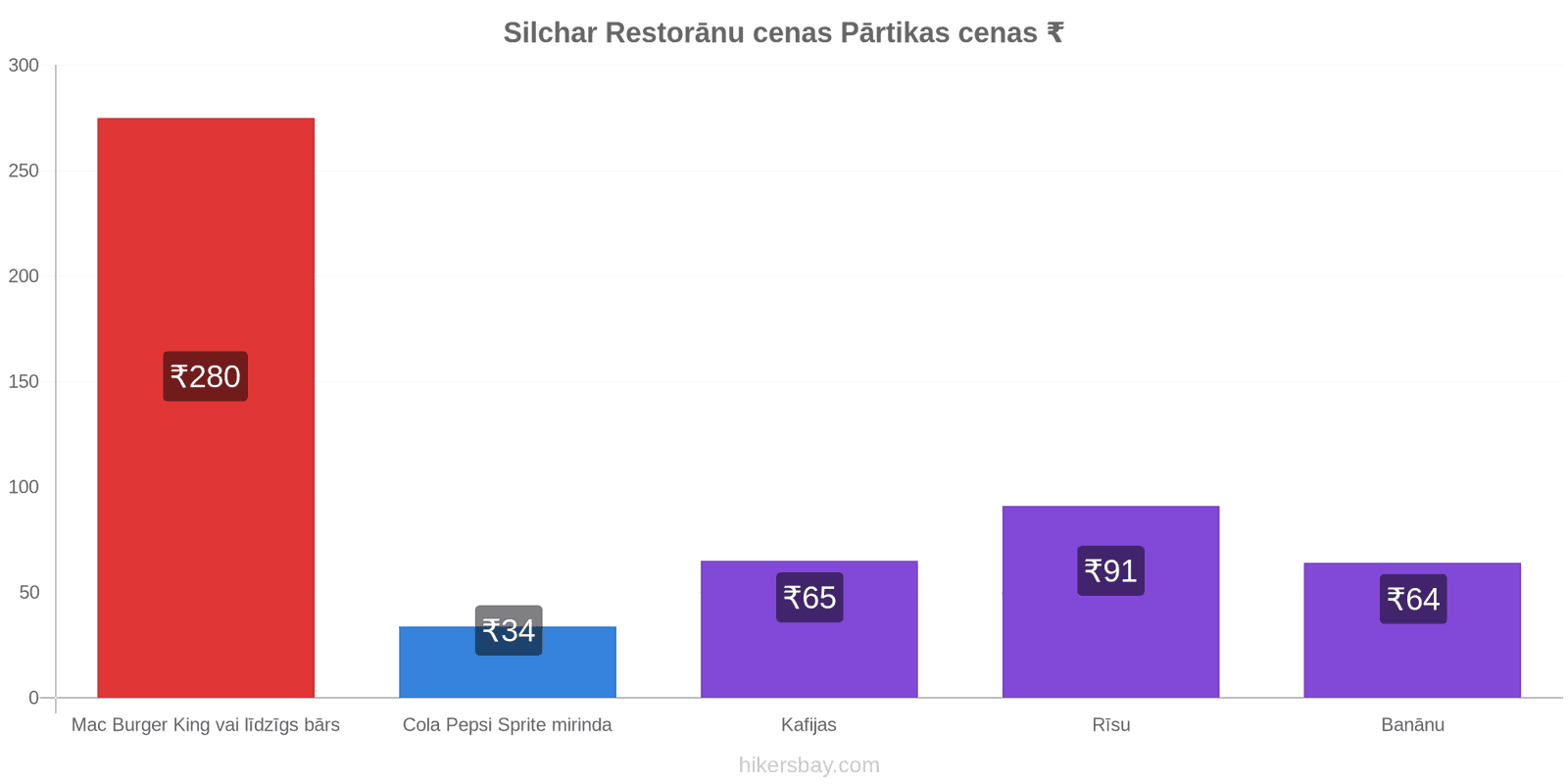 Silchar cenu izmaiņas hikersbay.com