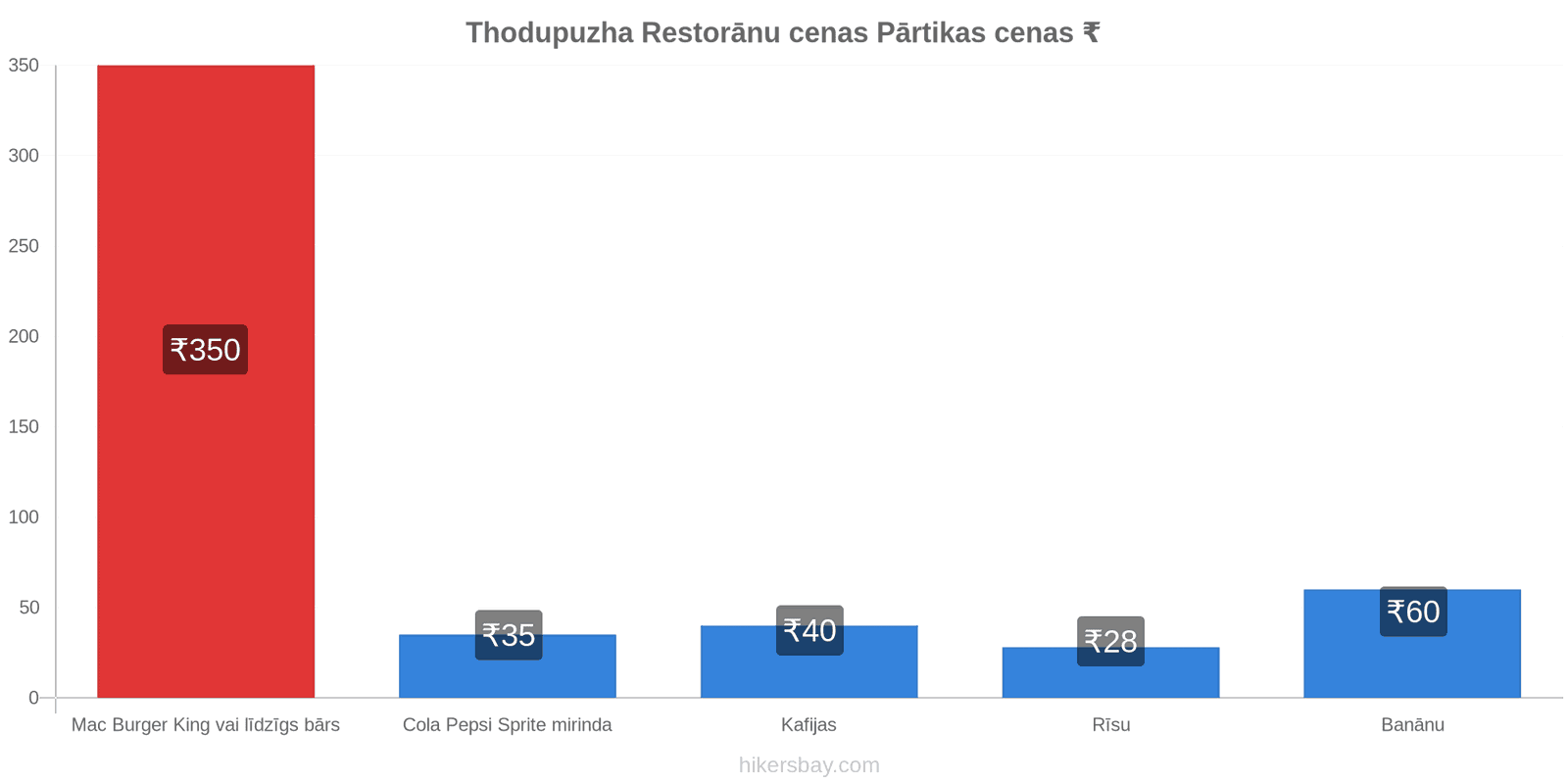 Thodupuzha cenu izmaiņas hikersbay.com