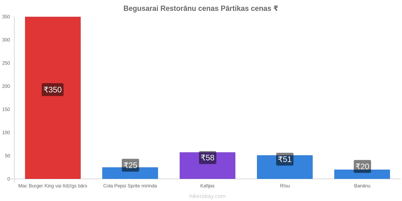 Begusarai cenu izmaiņas hikersbay.com