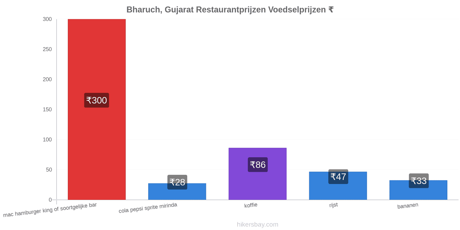 Bharuch, Gujarat prijswijzigingen hikersbay.com