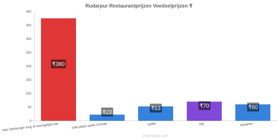 Rudarpur prijswijzigingen hikersbay.com