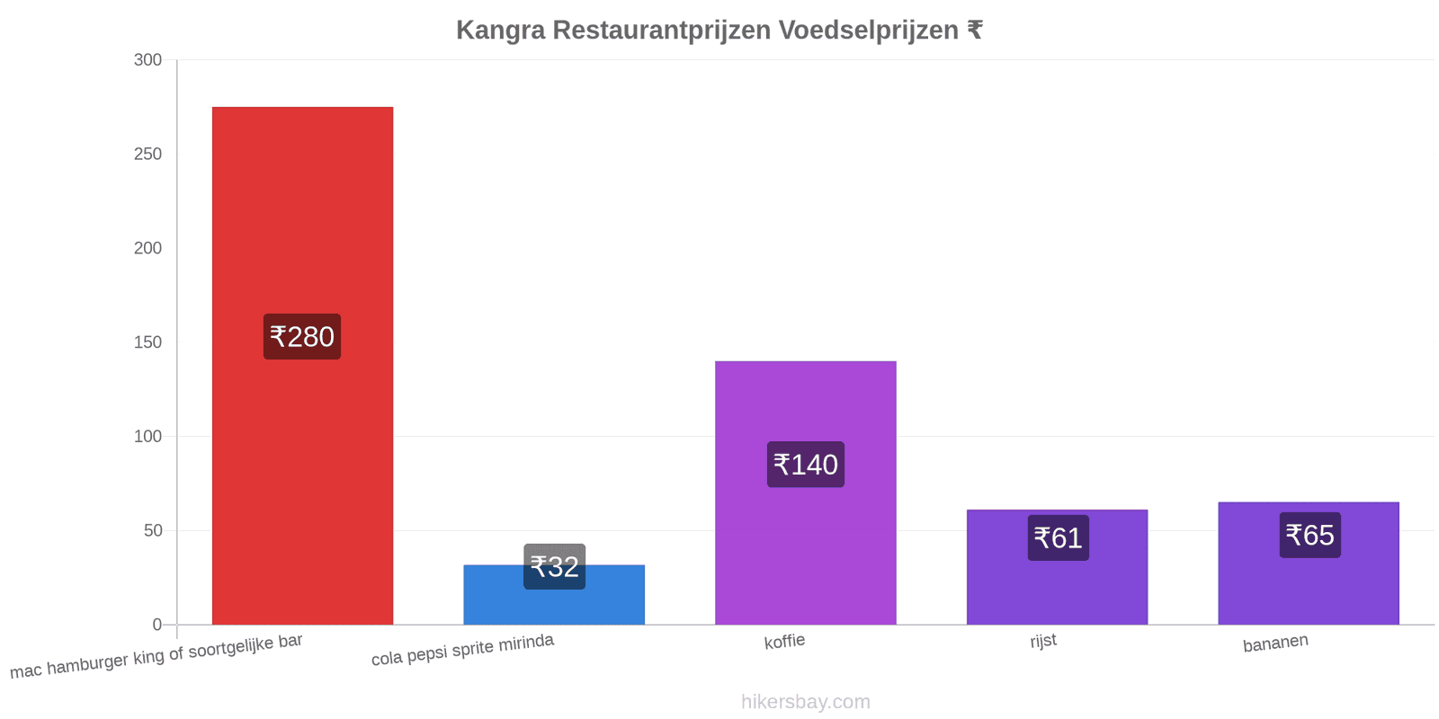 Kangra prijswijzigingen hikersbay.com