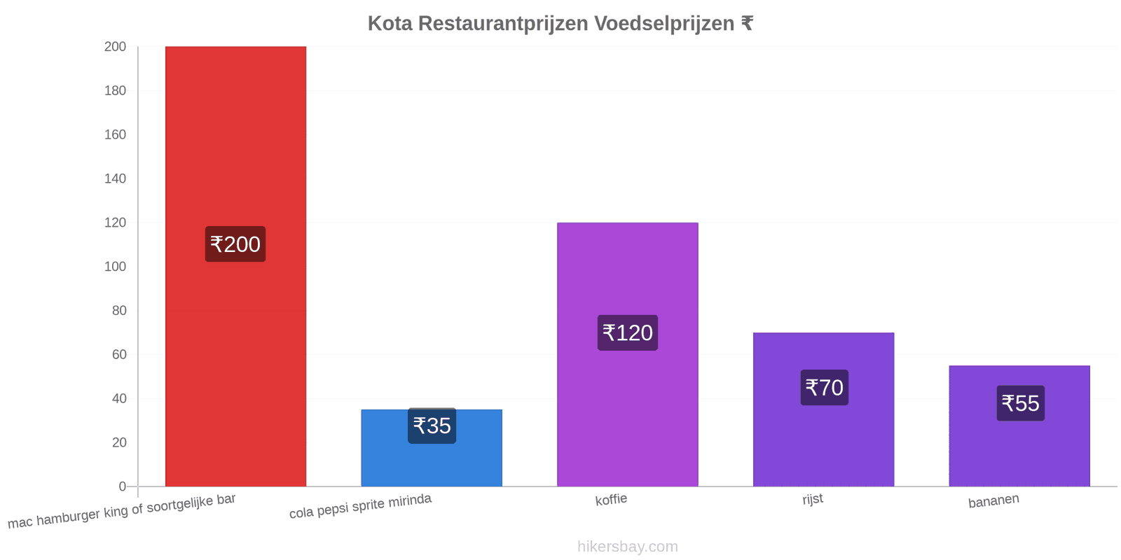 Kota prijswijzigingen hikersbay.com