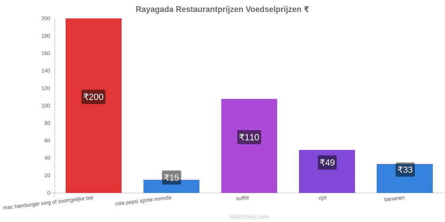 Rayagada prijswijzigingen hikersbay.com