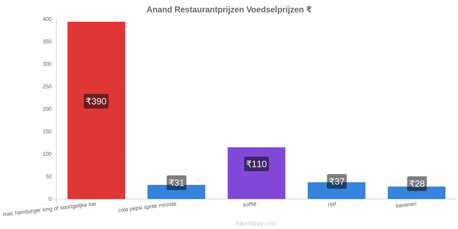 Anand prijswijzigingen hikersbay.com