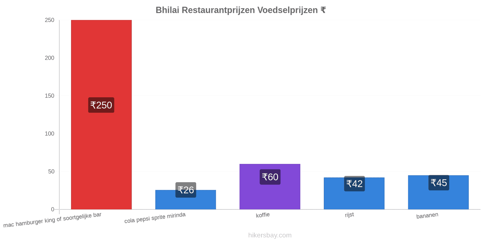 Bhilai prijswijzigingen hikersbay.com