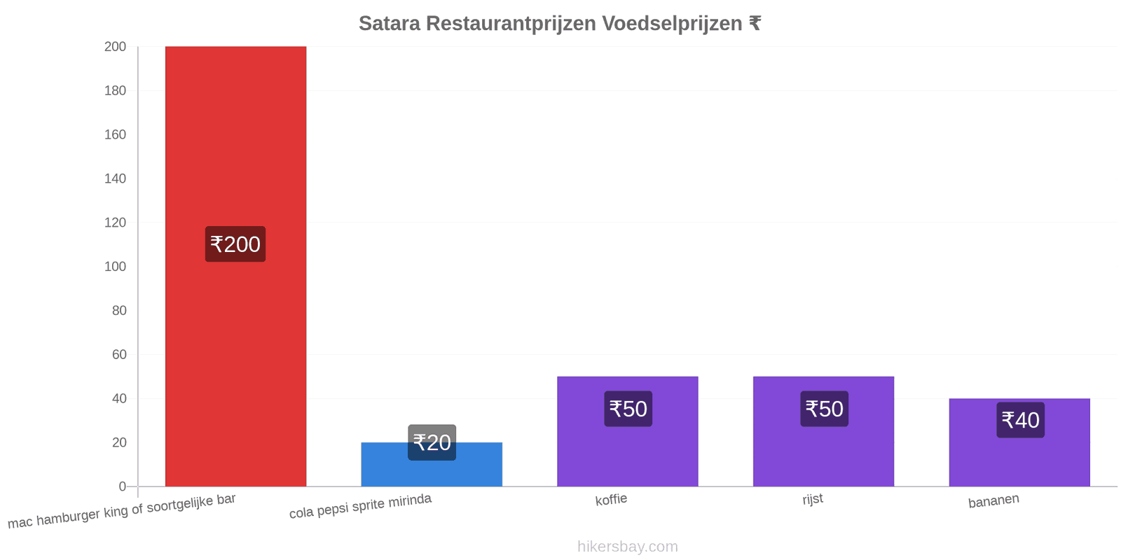 Satara prijswijzigingen hikersbay.com