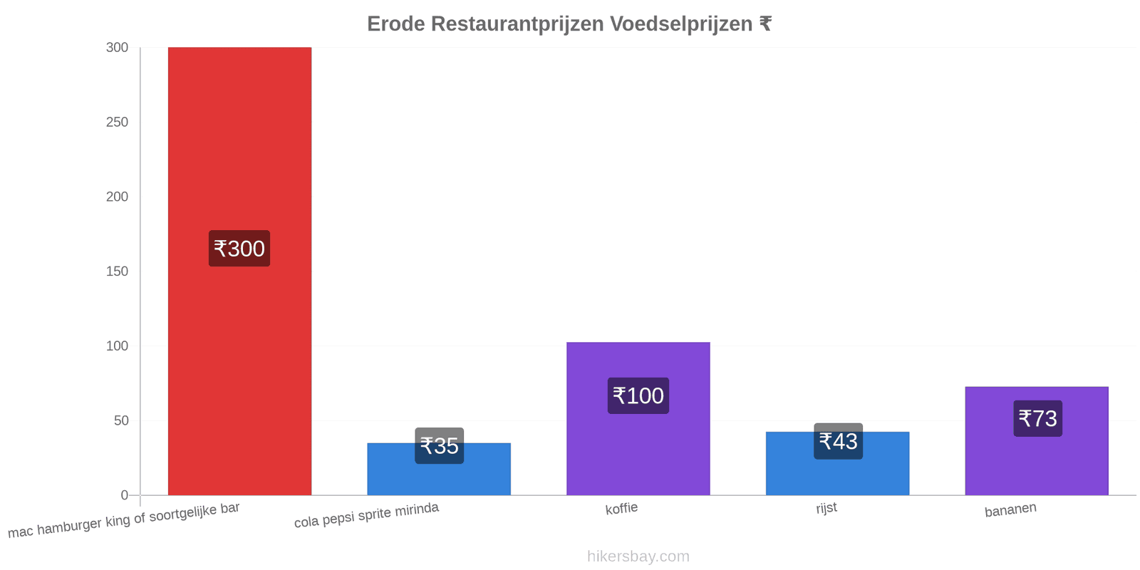 Erode prijswijzigingen hikersbay.com