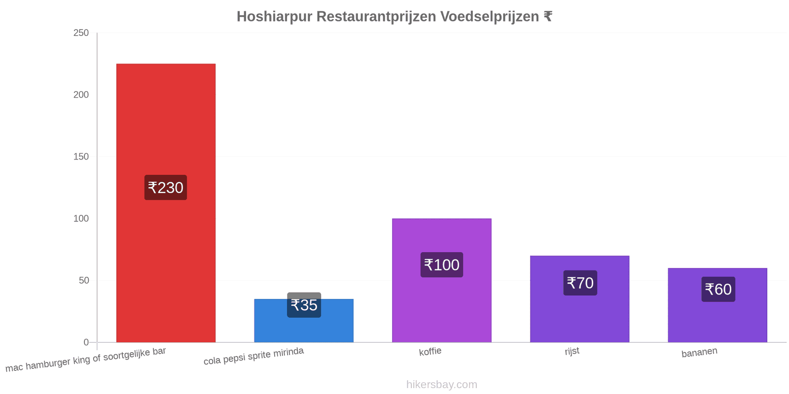 Hoshiarpur prijswijzigingen hikersbay.com