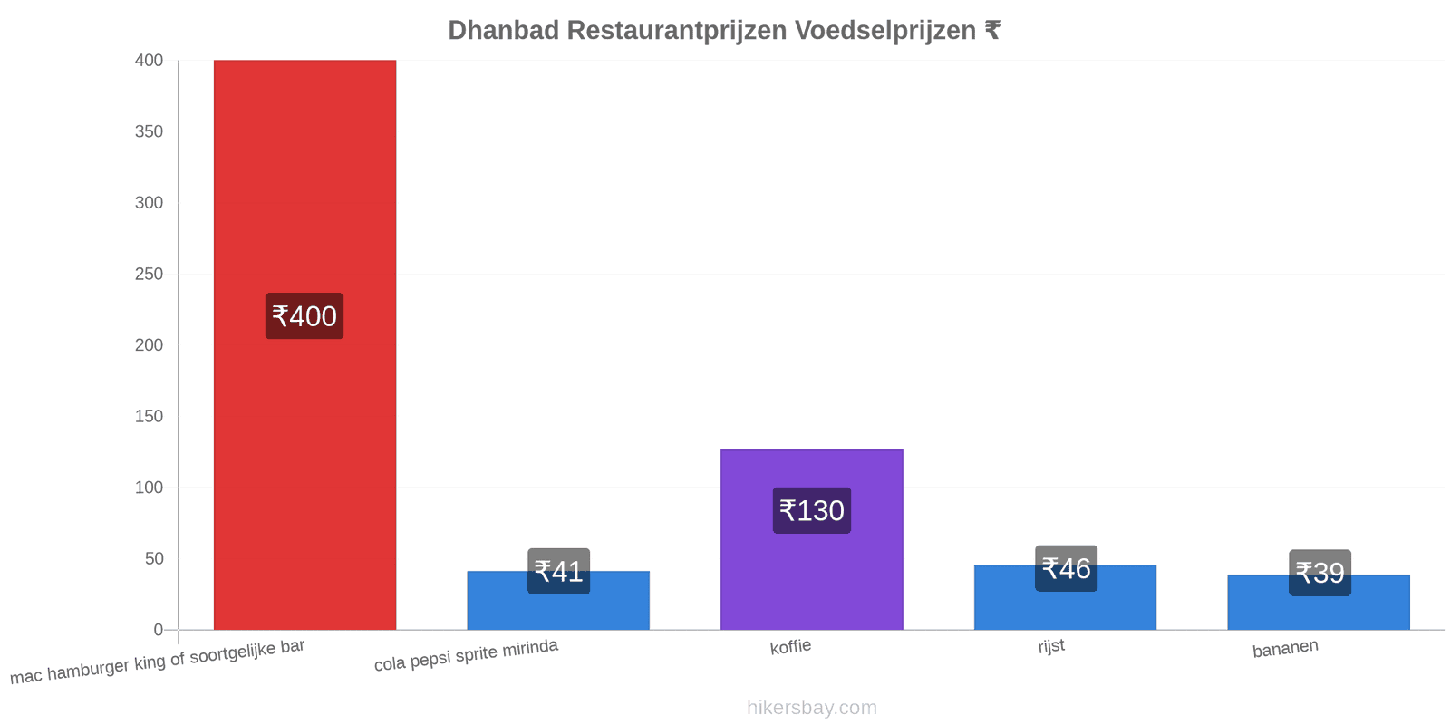 Dhanbad prijswijzigingen hikersbay.com