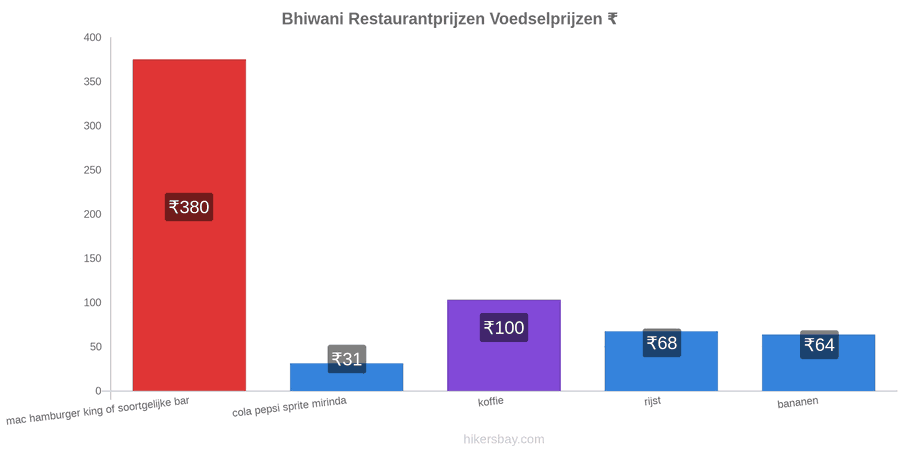 Bhiwani prijswijzigingen hikersbay.com