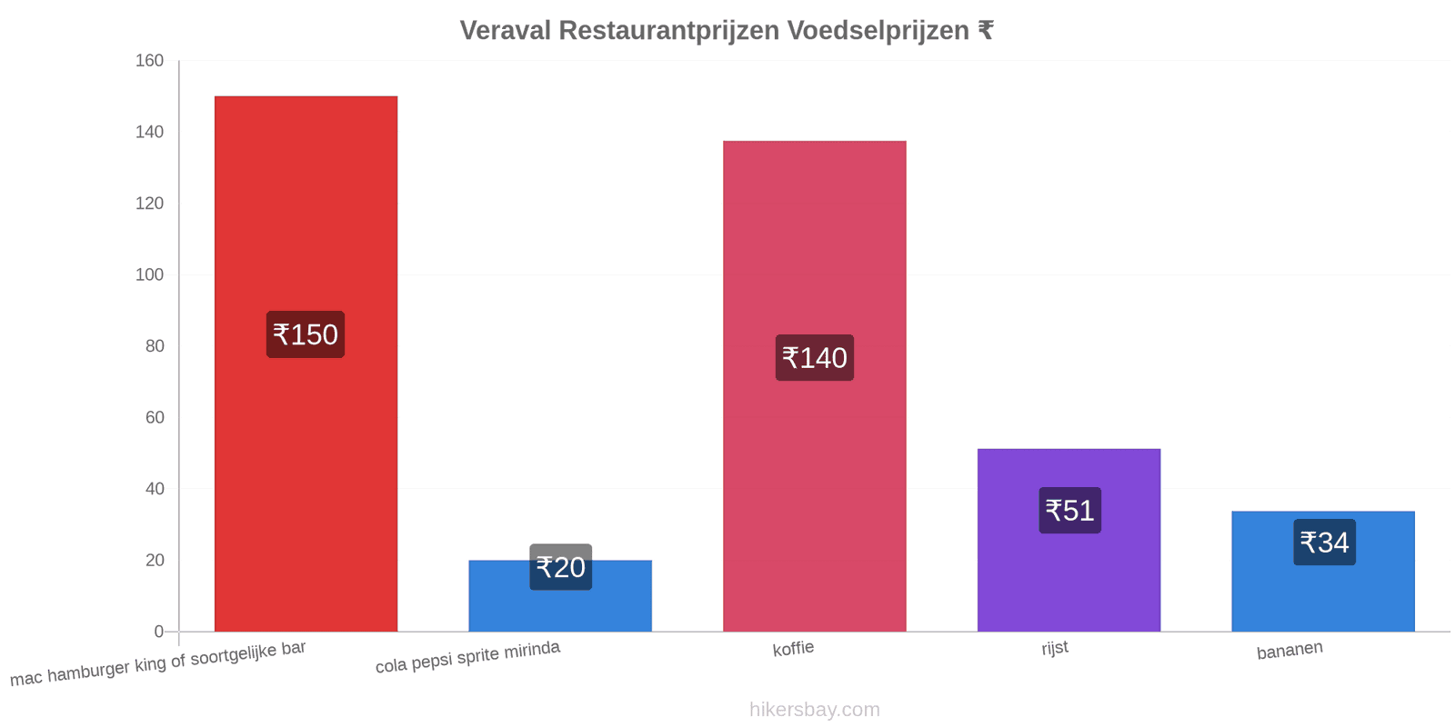 Veraval prijswijzigingen hikersbay.com