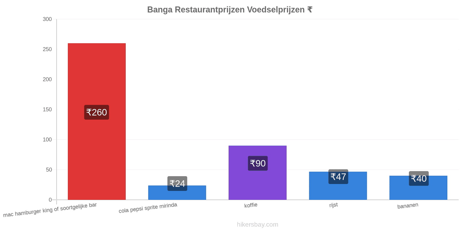 Banga prijswijzigingen hikersbay.com