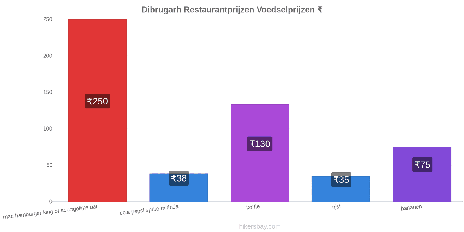 Dibrugarh prijswijzigingen hikersbay.com