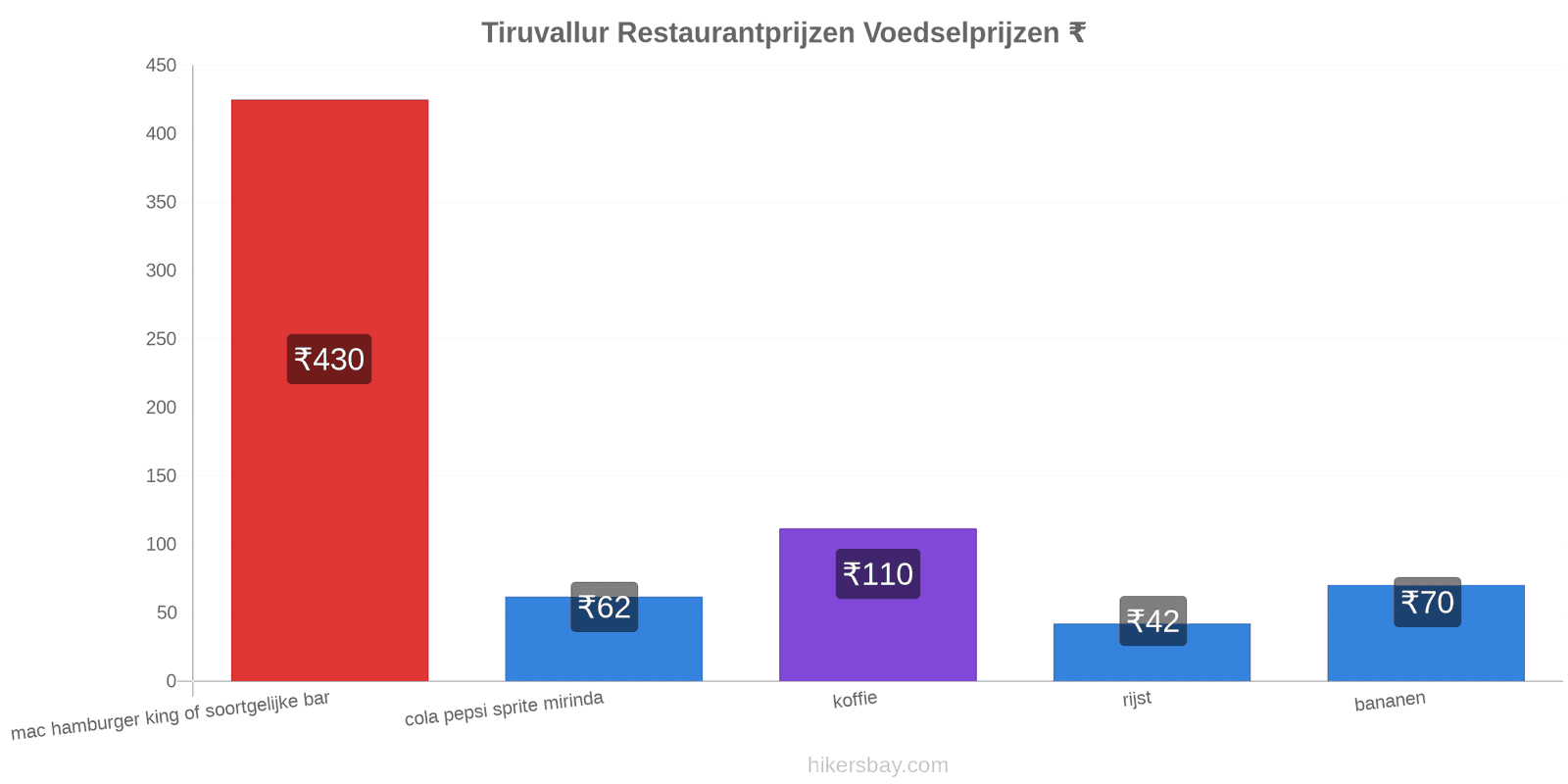 Tiruvallur prijswijzigingen hikersbay.com