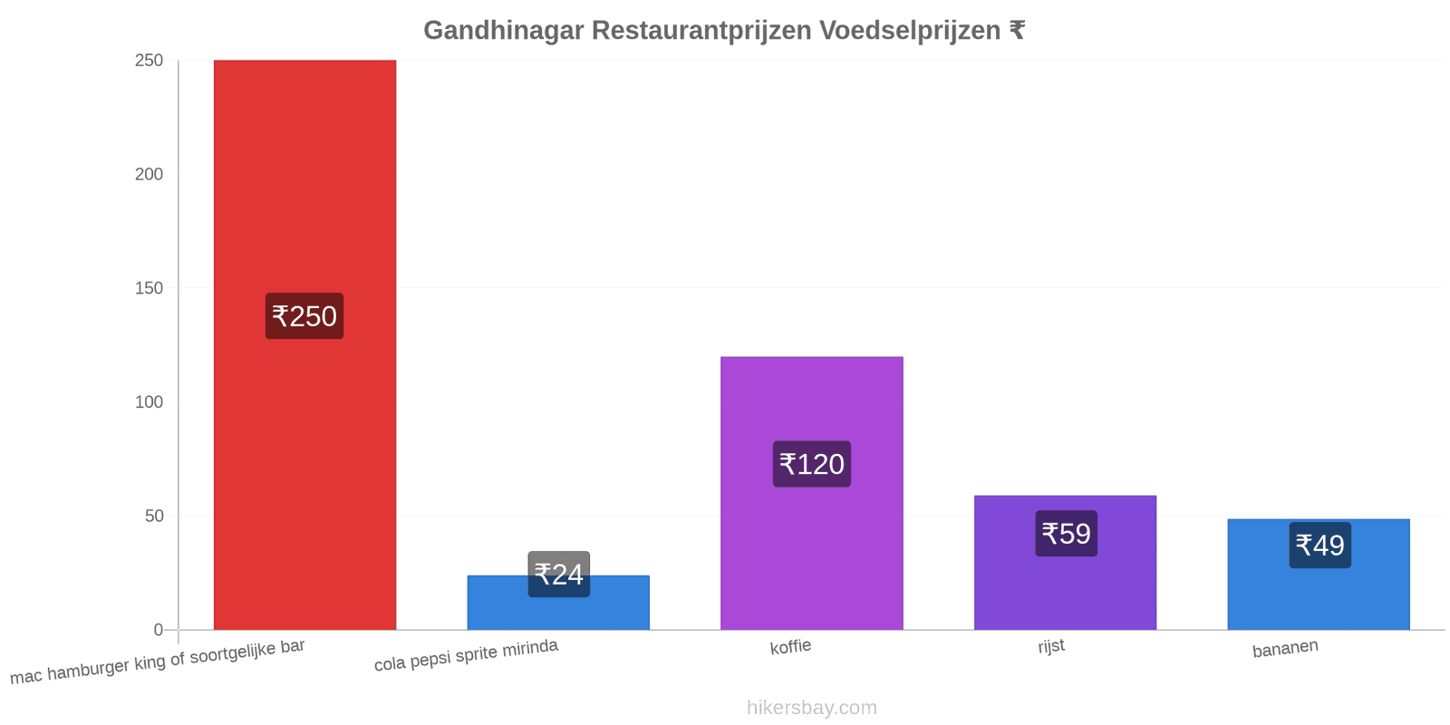 Gandhinagar prijswijzigingen hikersbay.com