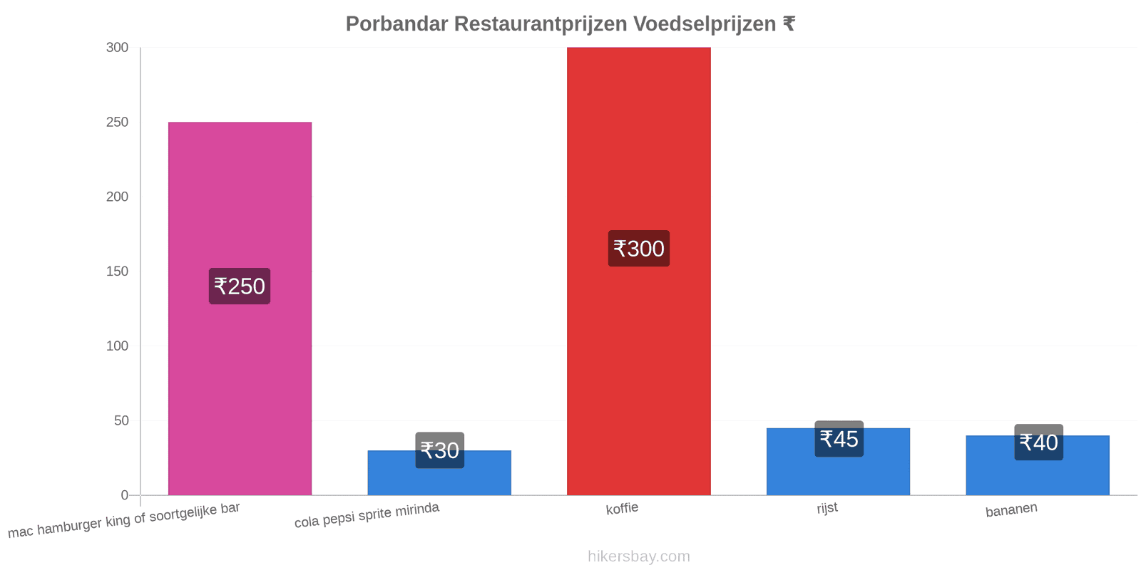 Porbandar prijswijzigingen hikersbay.com