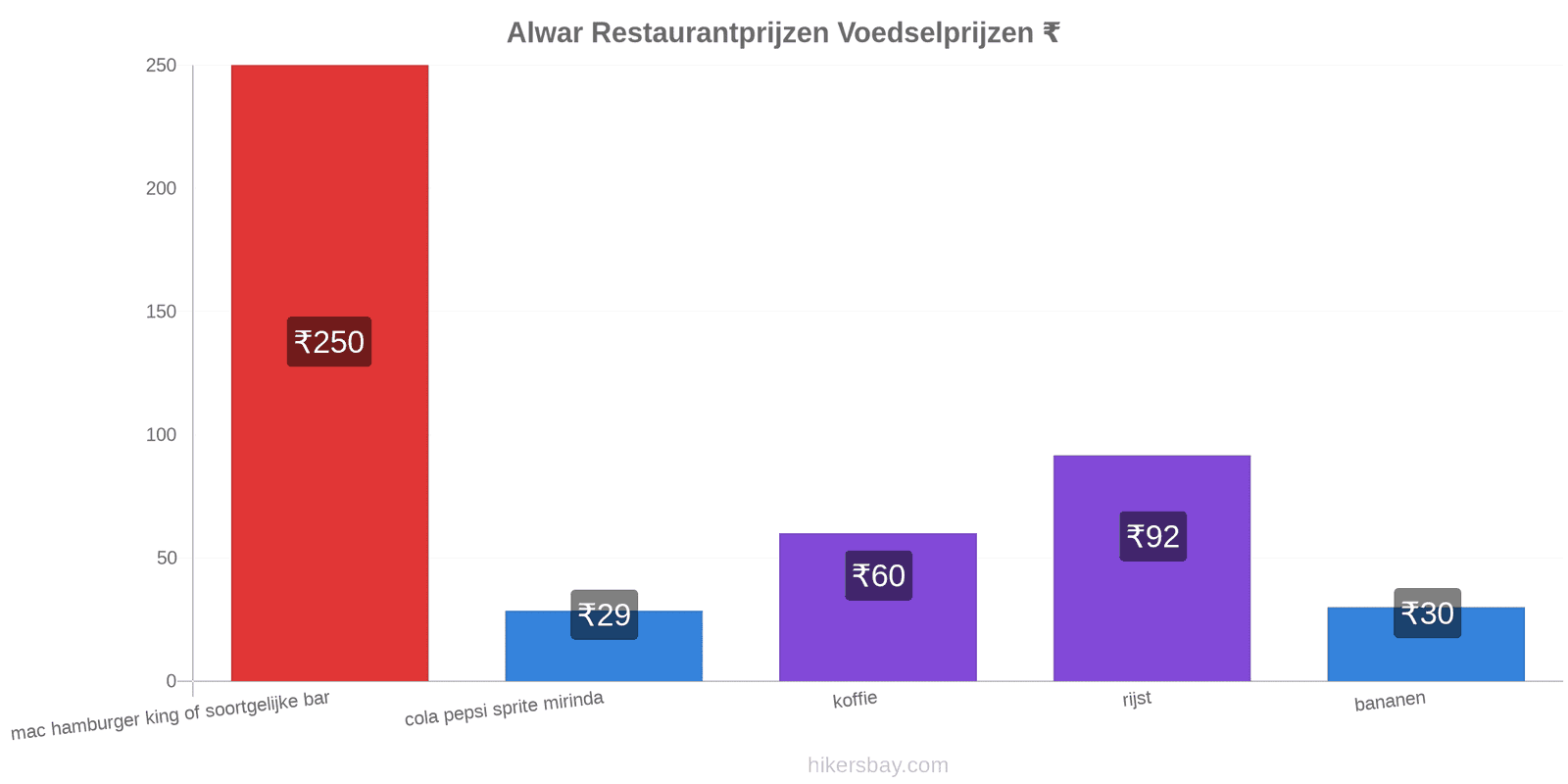 Alwar prijswijzigingen hikersbay.com