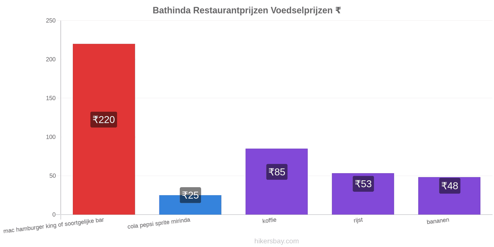 Bathinda prijswijzigingen hikersbay.com