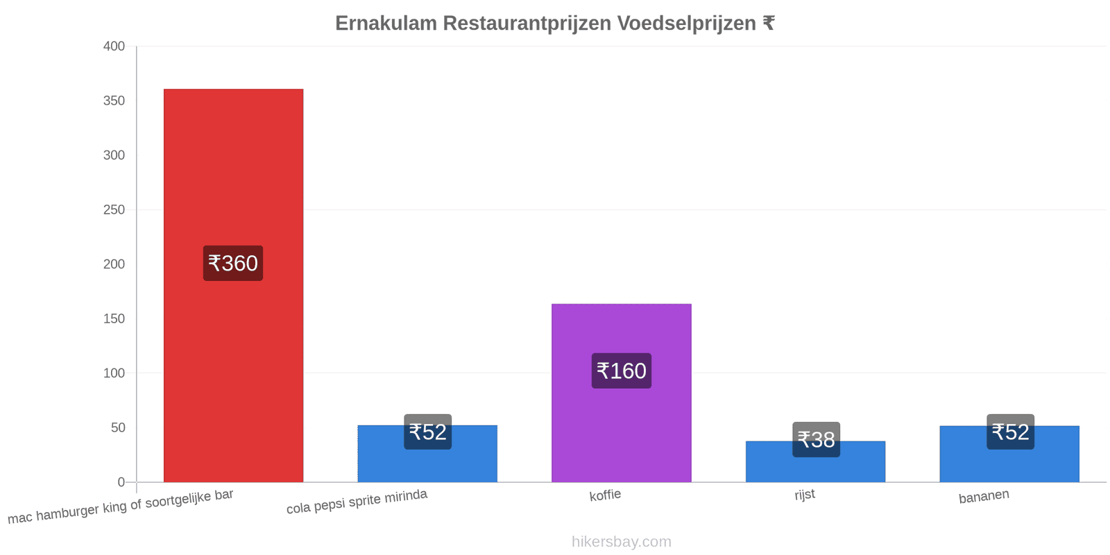 Ernakulam prijswijzigingen hikersbay.com