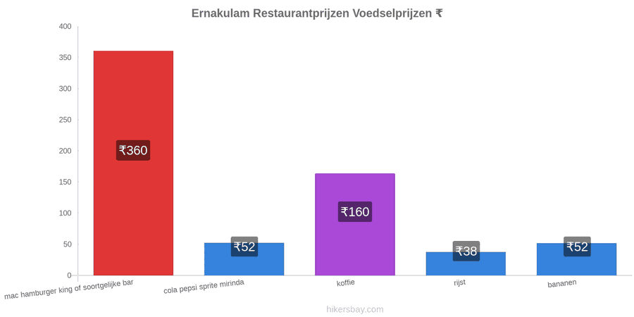 Ernakulam prijswijzigingen hikersbay.com