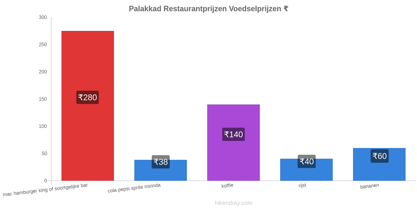 Palakkad prijswijzigingen hikersbay.com