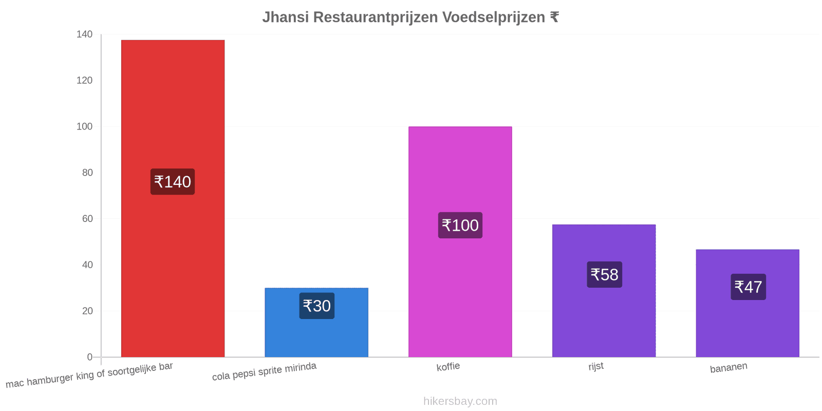 Jhansi prijswijzigingen hikersbay.com