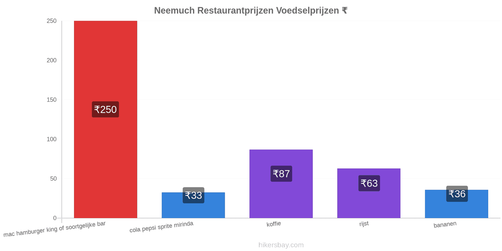 Neemuch prijswijzigingen hikersbay.com