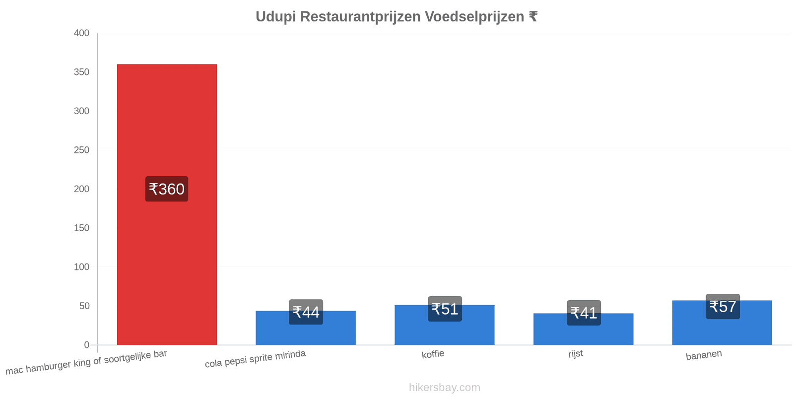 Udupi prijswijzigingen hikersbay.com