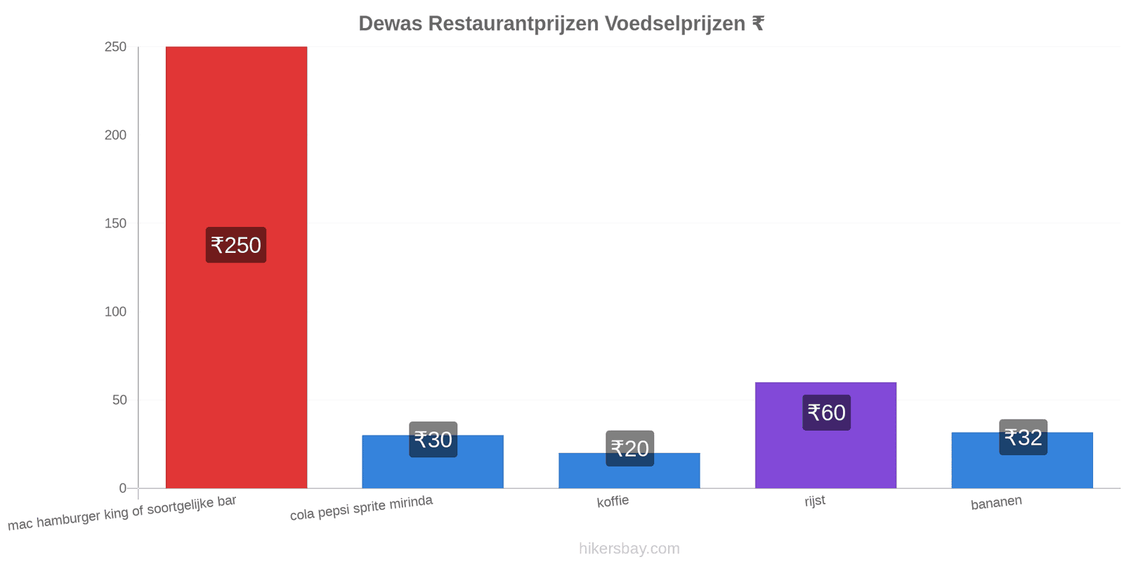 Dewas prijswijzigingen hikersbay.com