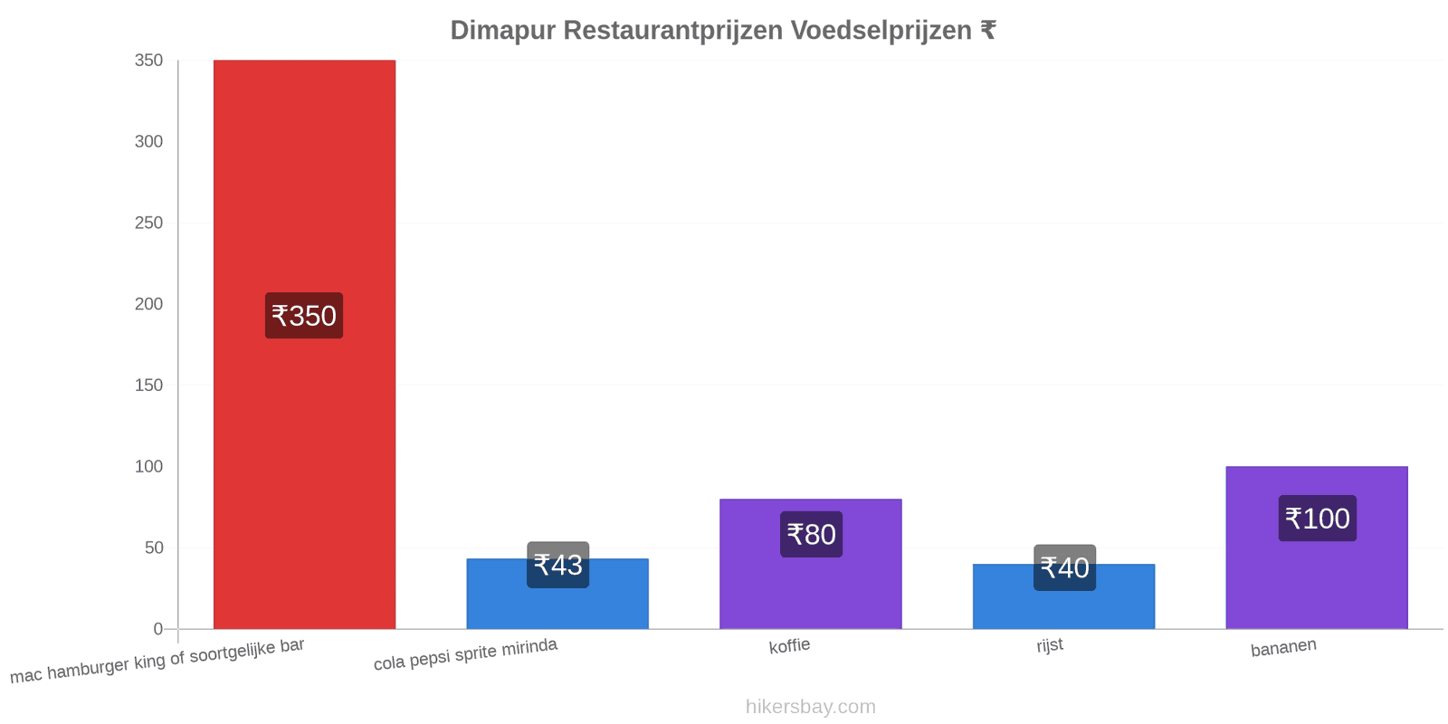 Dimapur prijswijzigingen hikersbay.com