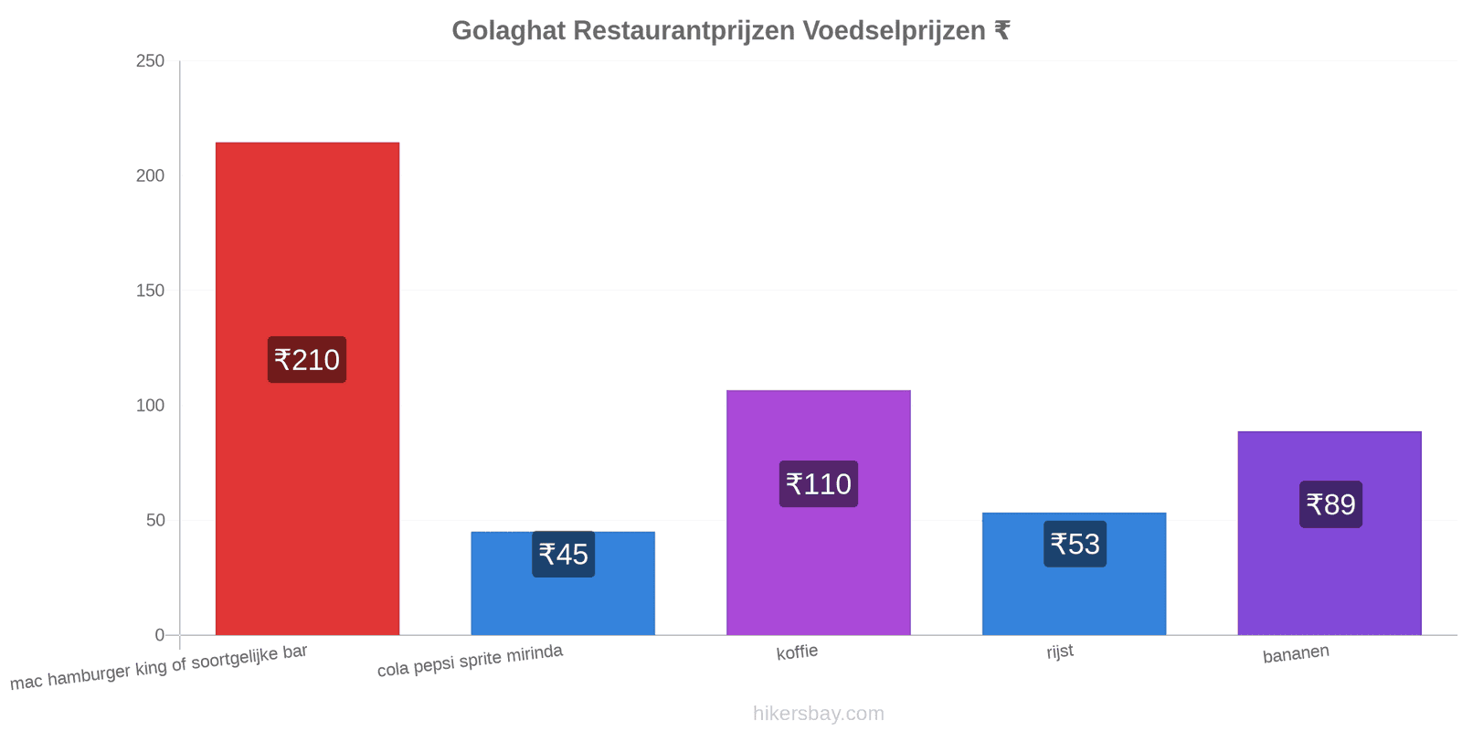 Golaghat prijswijzigingen hikersbay.com