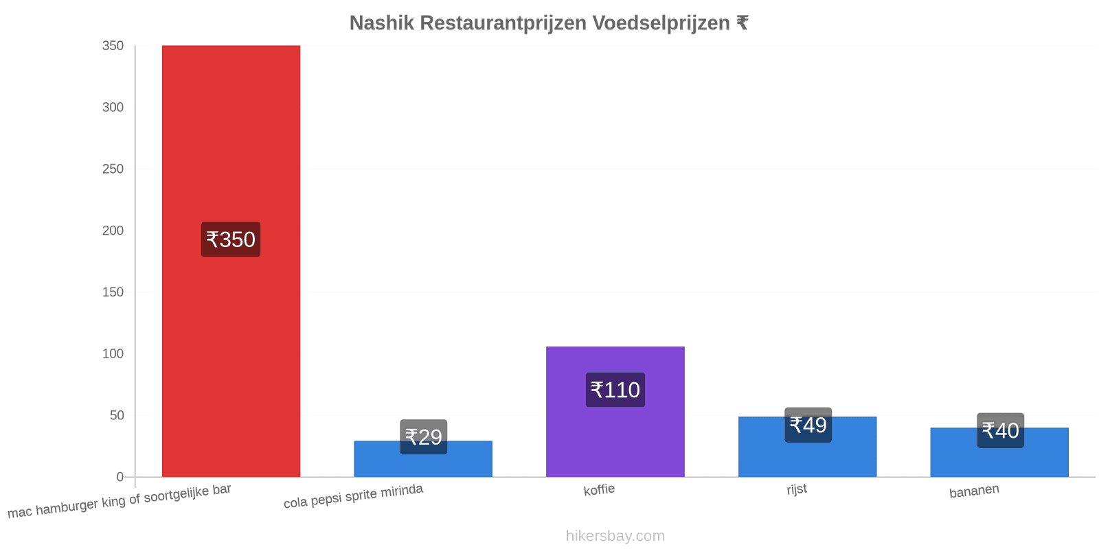 Nashik prijswijzigingen hikersbay.com