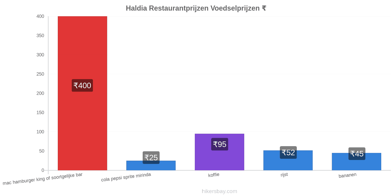 Haldia prijswijzigingen hikersbay.com