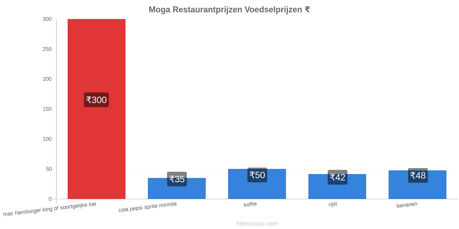 Moga prijswijzigingen hikersbay.com