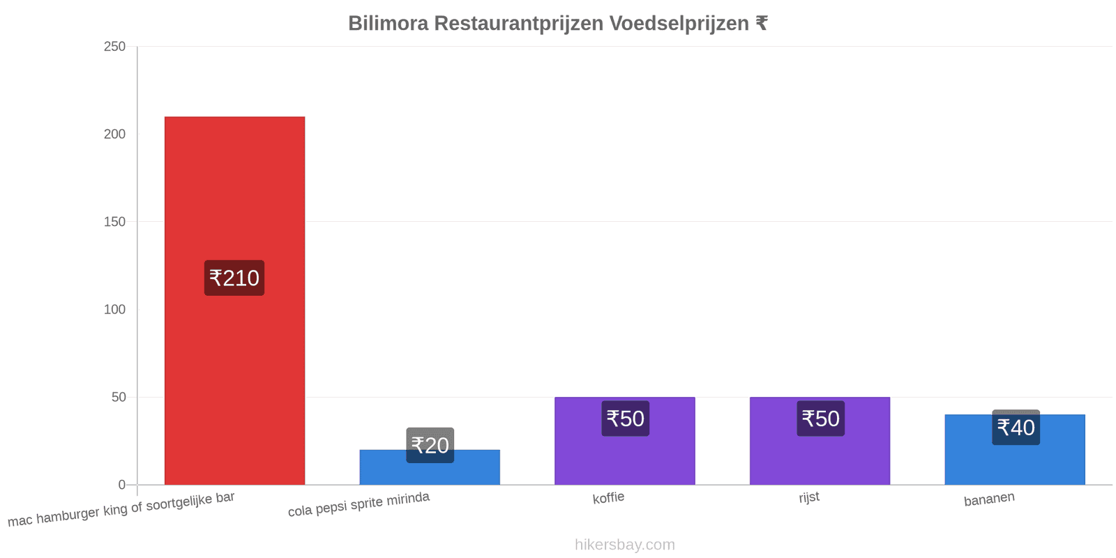 Bilimora prijswijzigingen hikersbay.com