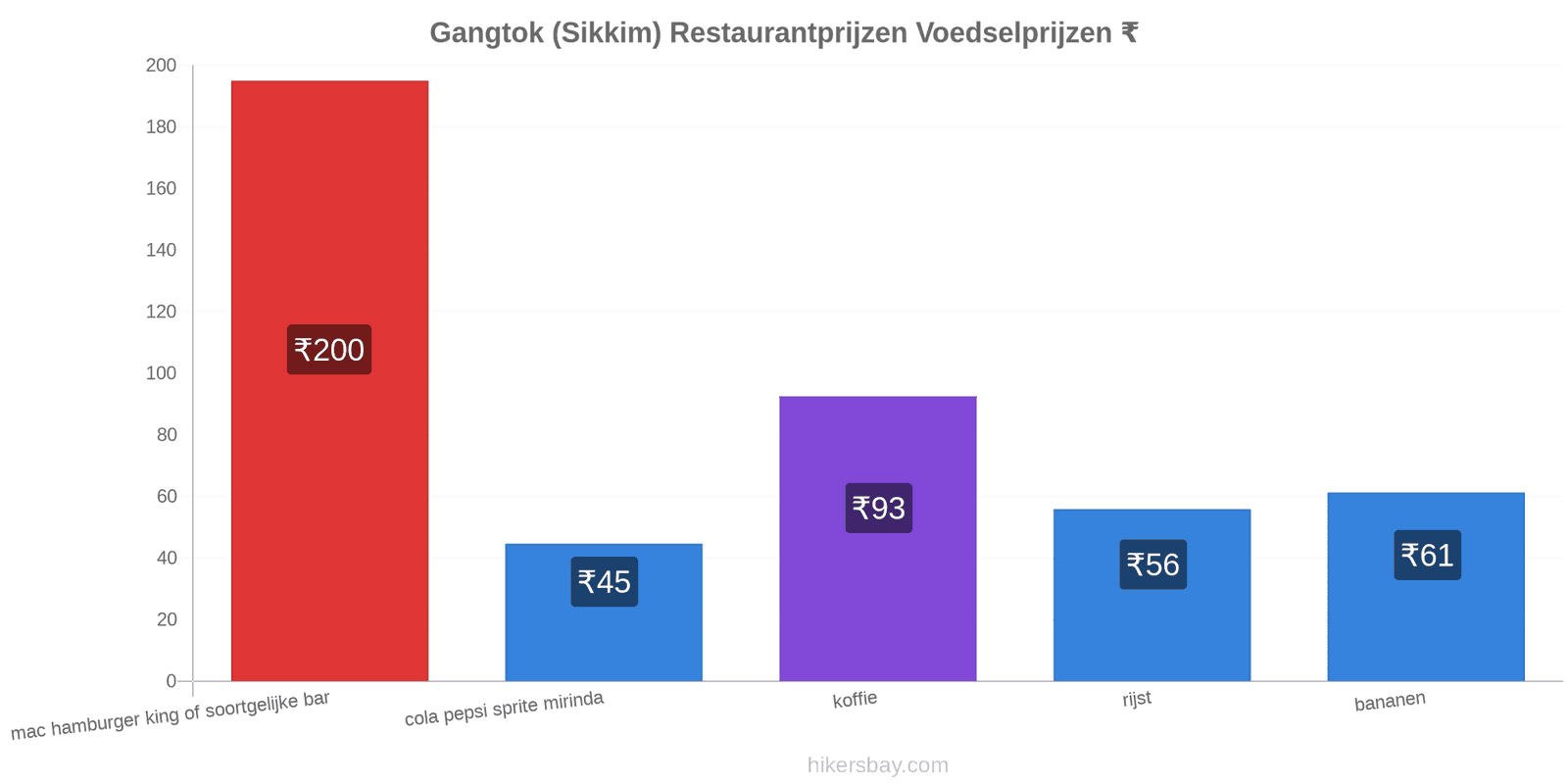 Gangtok (Sikkim) prijswijzigingen hikersbay.com