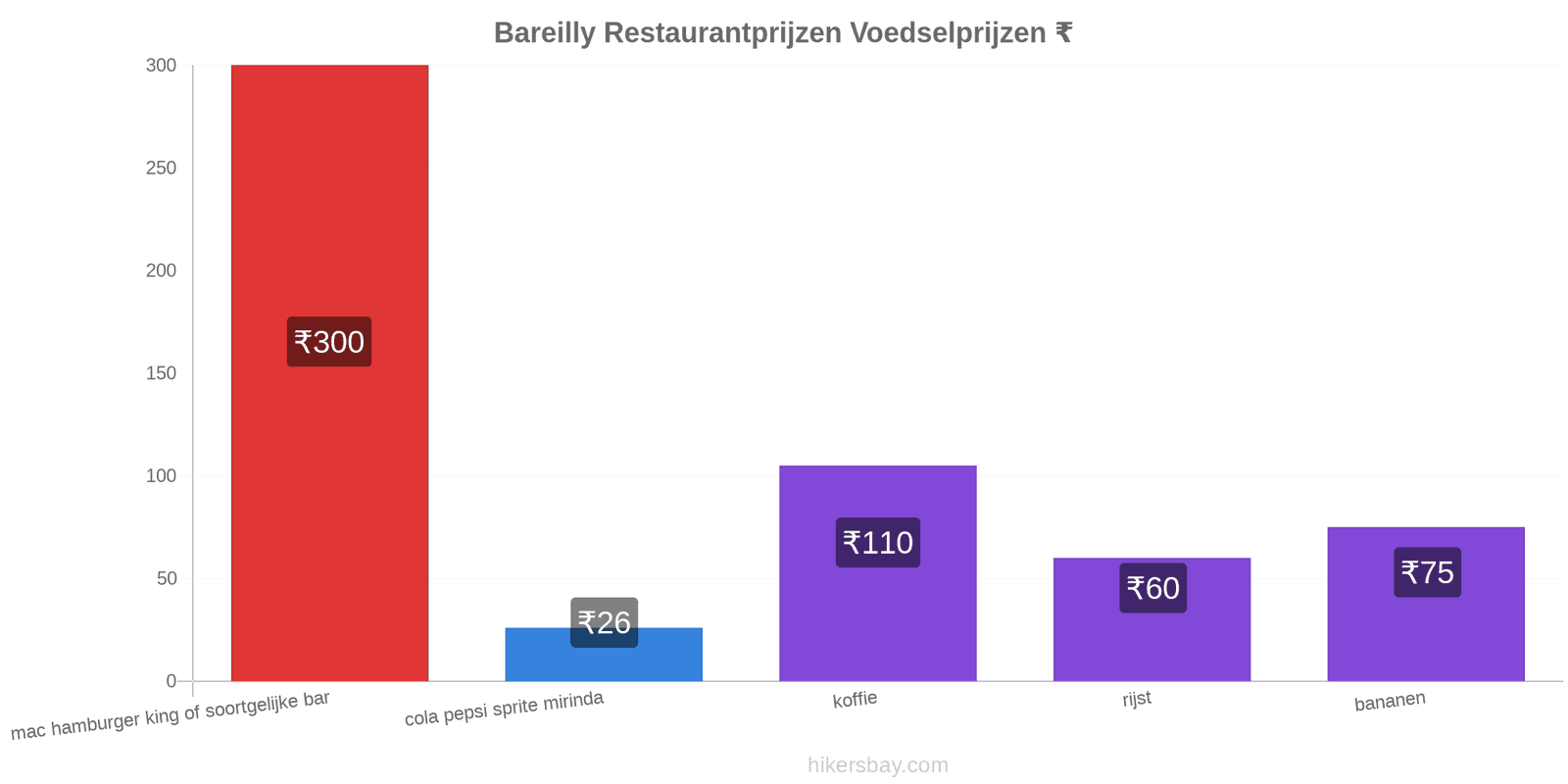 Bareilly prijswijzigingen hikersbay.com