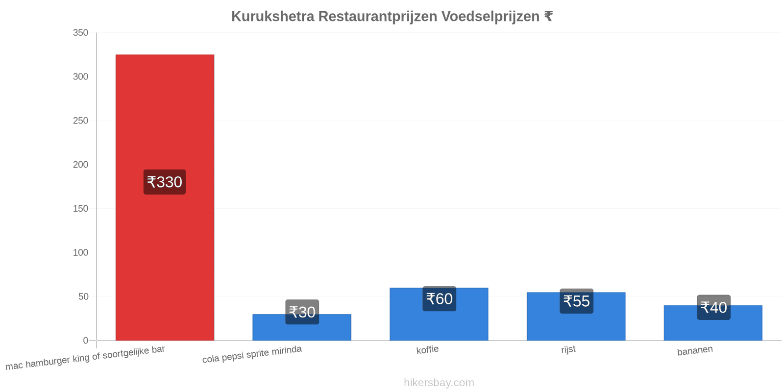 Kurukshetra prijswijzigingen hikersbay.com