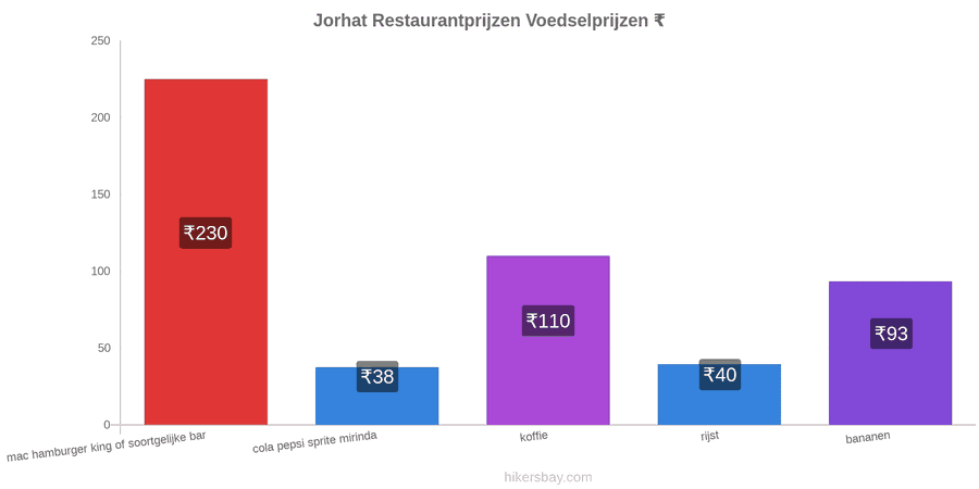 Jorhat prijswijzigingen hikersbay.com