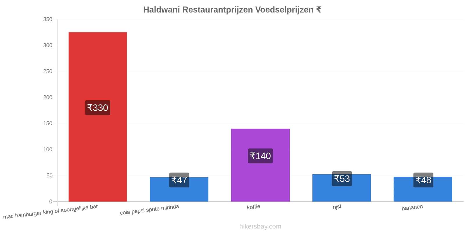 Haldwani prijswijzigingen hikersbay.com