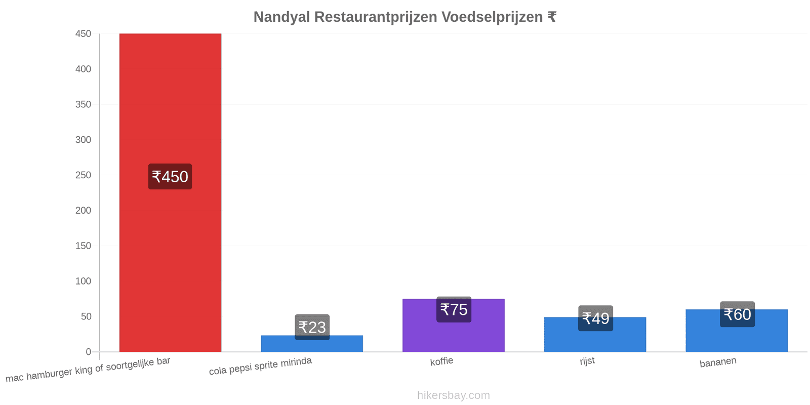 Nandyal prijswijzigingen hikersbay.com