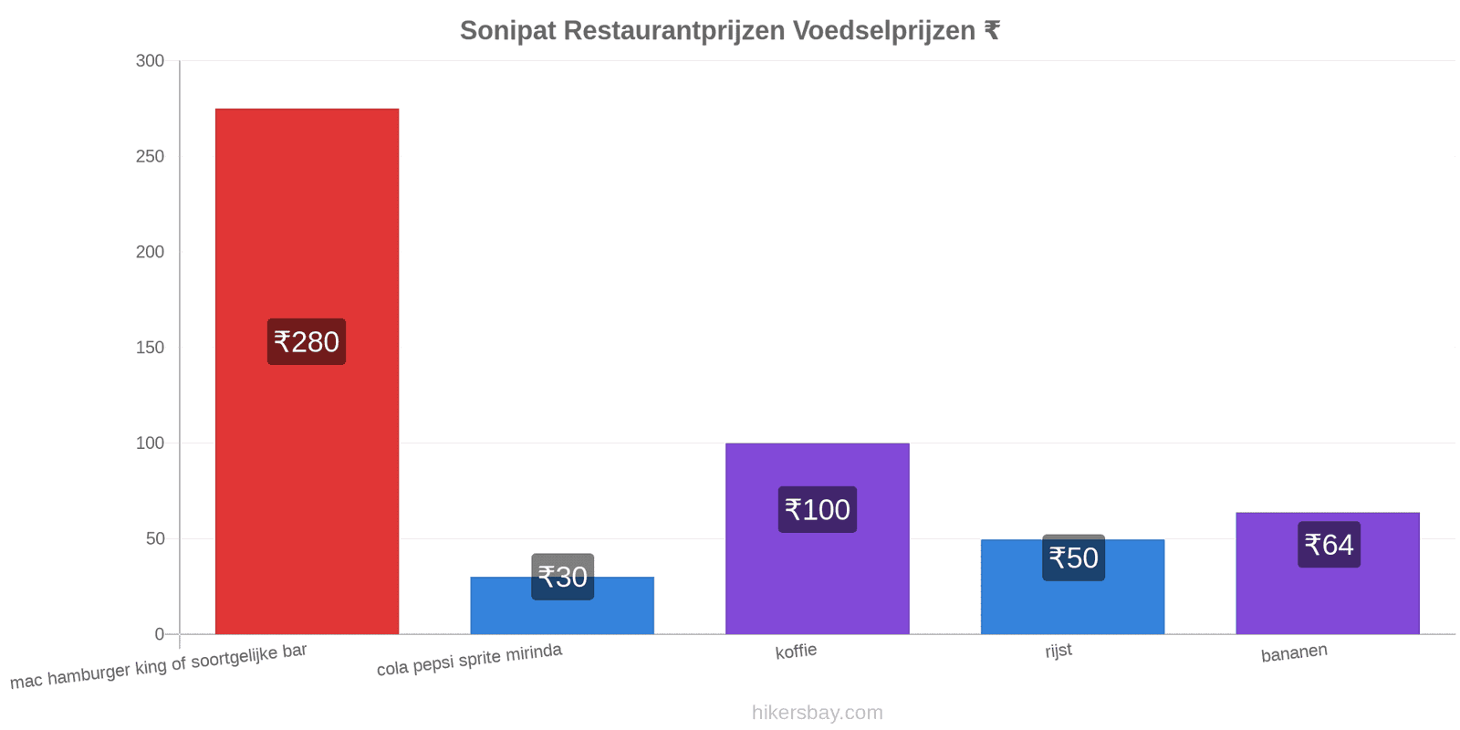 Sonipat prijswijzigingen hikersbay.com