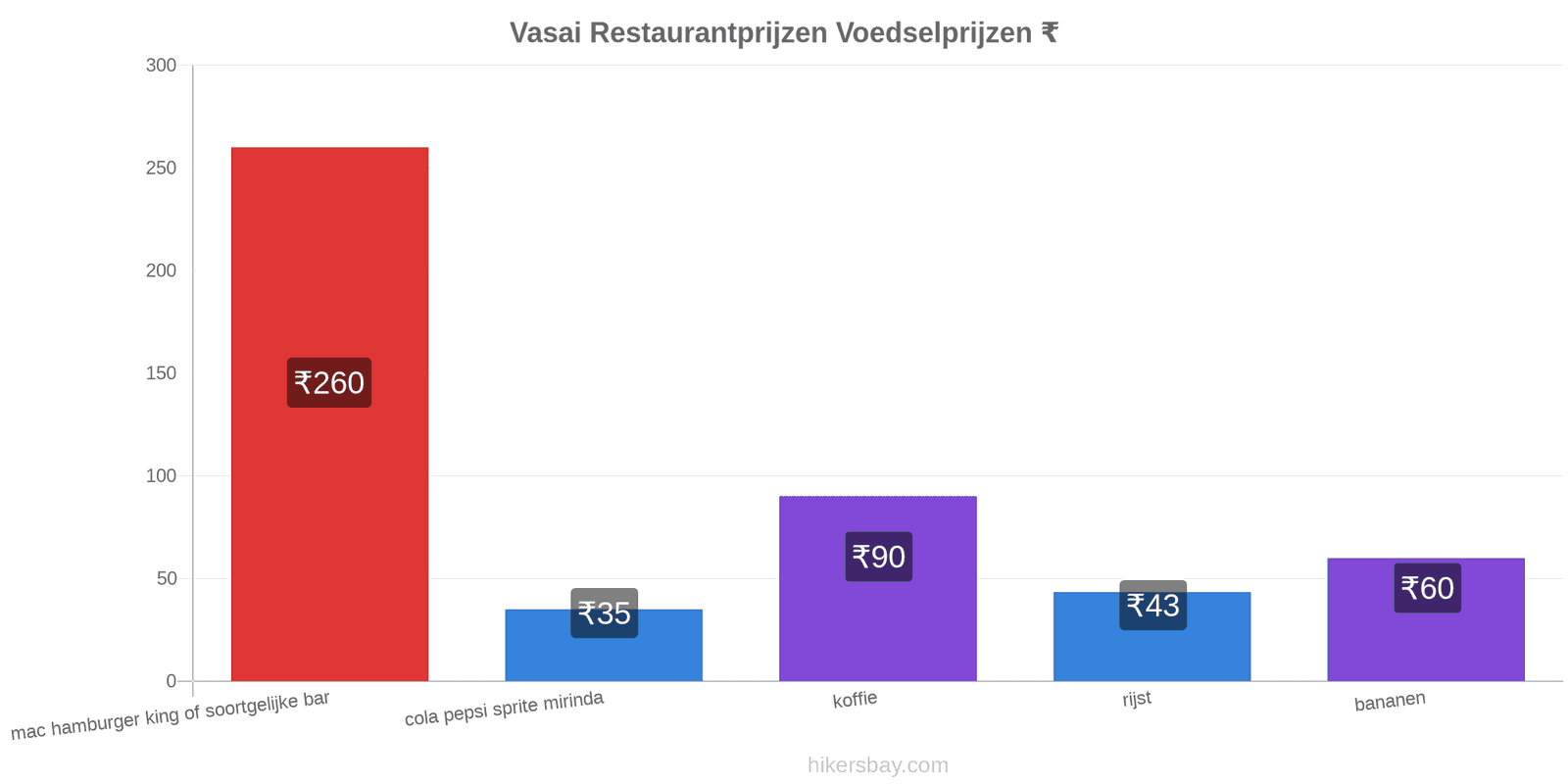 Vasai prijswijzigingen hikersbay.com